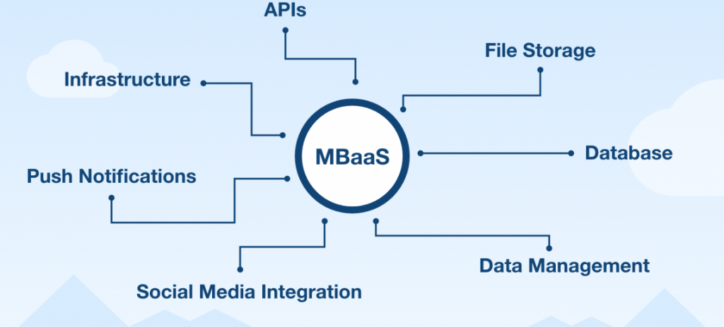 Advantages Of BaaS Over Custom Backend